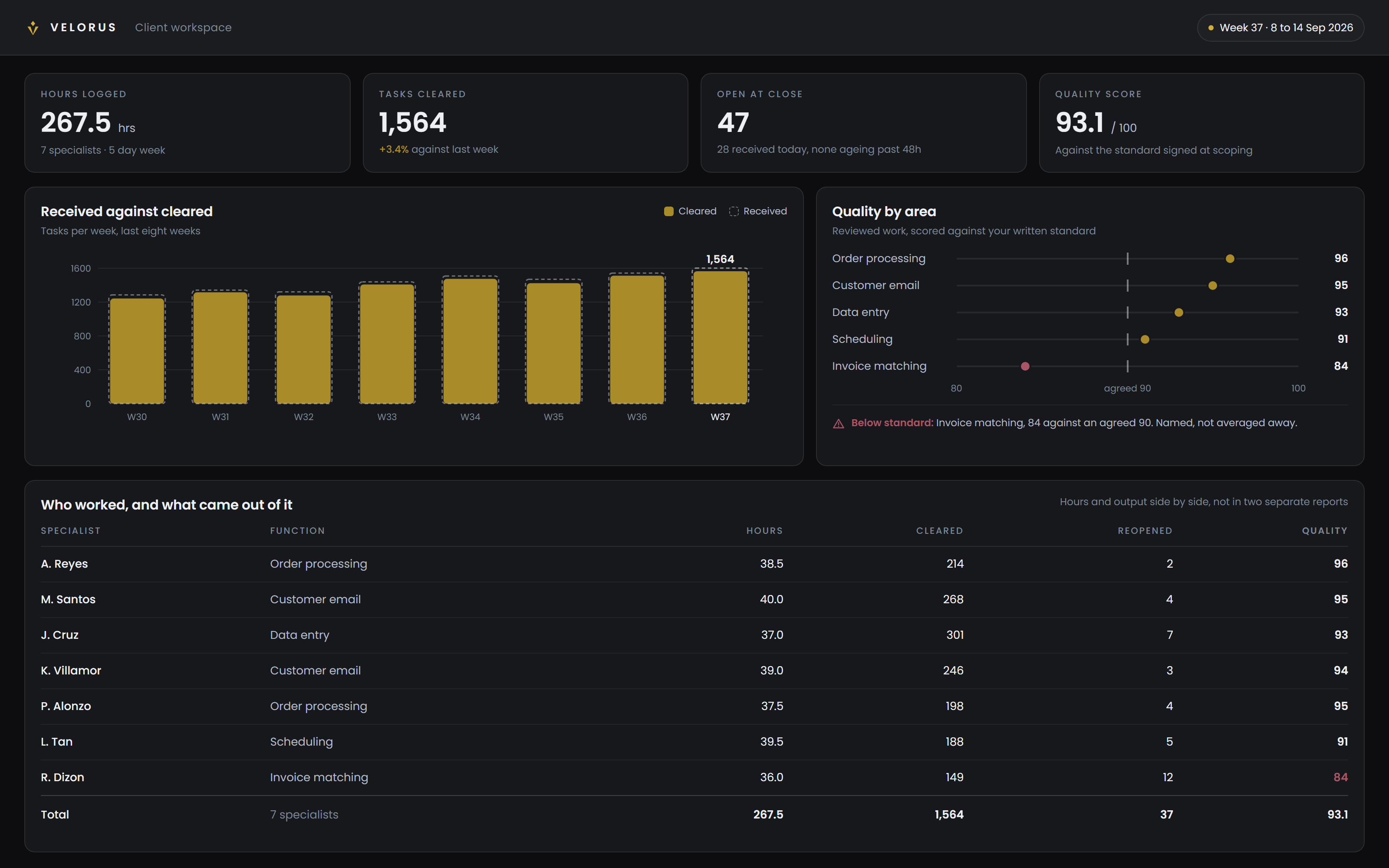 Dashboard preview of a Velorus client dashboard with illustrative data: hours logged, tasks cleared, items open at close, quality scored against the agreed standard, weekly received against cleared, and a per specialist breakdown